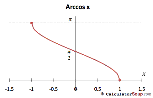 graphs of functions. Arccosine function graph