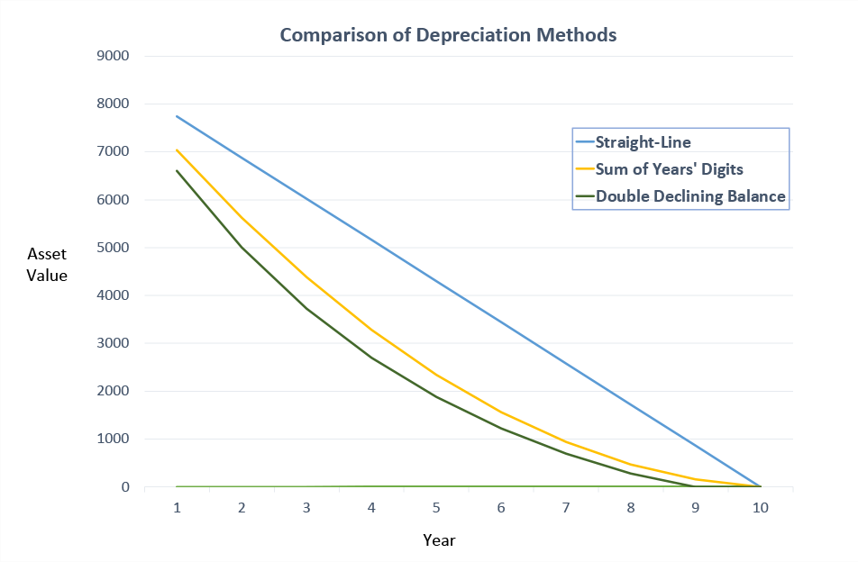 Example depreciation graph comparing straight line, double declining balance, and sum of years digits depreciation methods