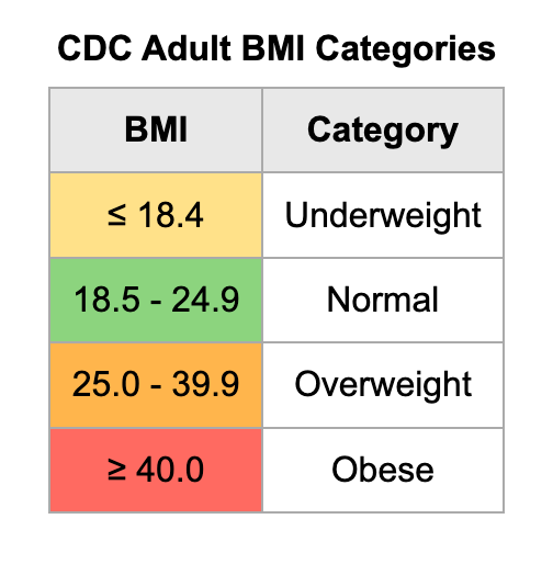 BMI chart published by CDC