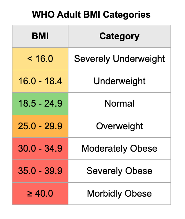 BMI chart published by WHO