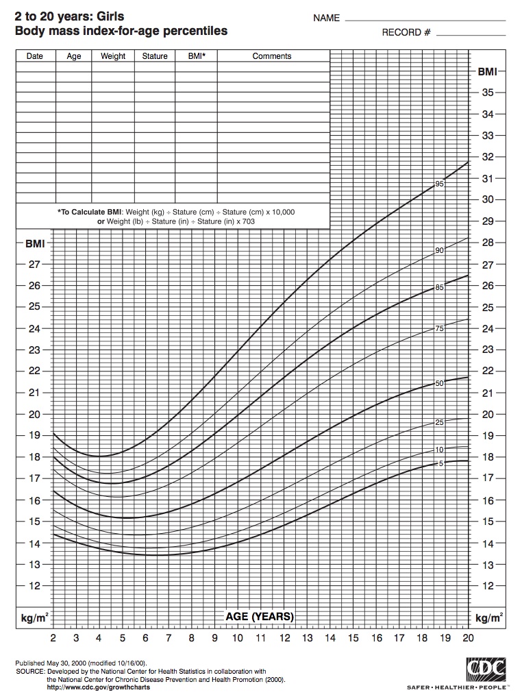 Bmi Chart For All Ages