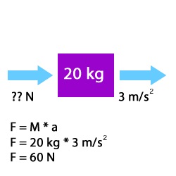 what is the force N when mass m equals 20 kilograms and acceleration a equals 3 meters per second squared