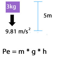 mass m of 3 kilograms falling at gravity g of 9.81 meter per second squared from a height h of 5 meters. Solve for potential energy Pe with the equation PE equals m times g times h