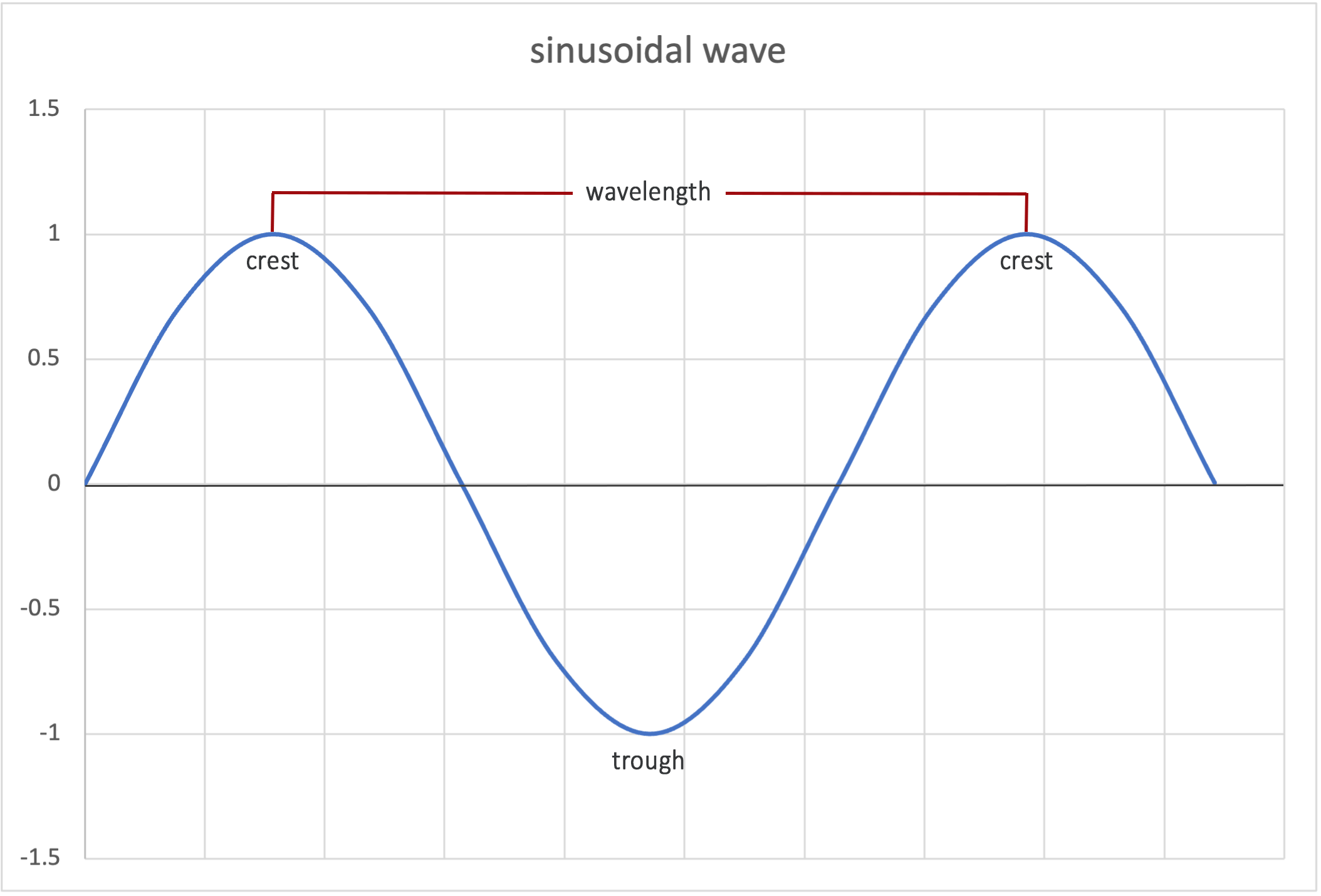 wavelength of a sine wave