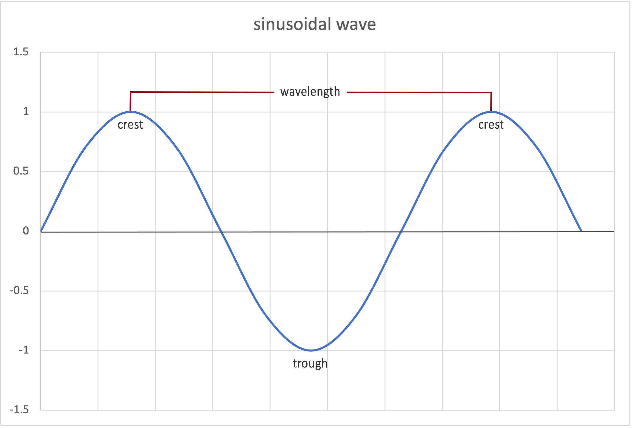 Solved 1. Below is a chart of the velocity of P- and S-waves