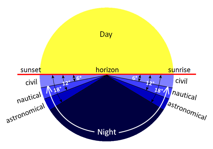 Twilight types and zones showing civil, nautical, and astronomical dawns and dusks. Includes location for solar noon.