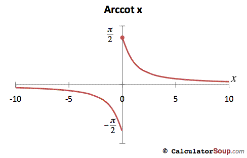 arccotangent function graph