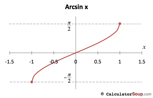 Inverse Trig Functions Chart