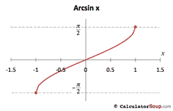 Inverse Function Chart