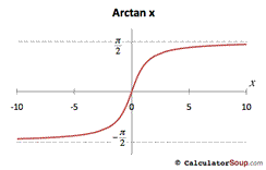 arctangent function graph