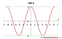 cosine function graph from -7 to 7