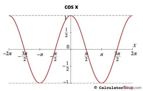 cosine function graph -2 pi to 2 pi radians