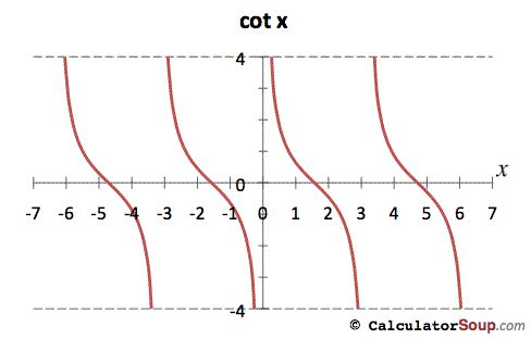 Cotangent function graph from -7 to 7