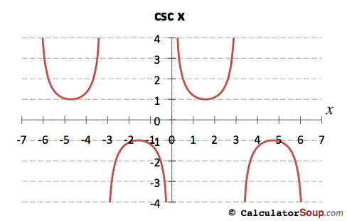 Cosecant function graph from -7 to 7