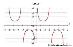 Cosecant function graph from -7 to 7