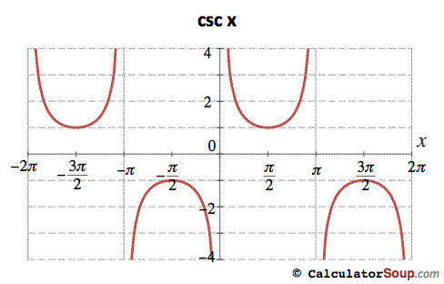 cosecant function graph -2 pi to 2 pi radians