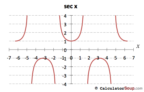 Secant function graph from -7 to 7