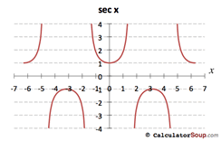 Secant function graph from -7 to 7