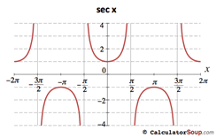 secant function graph -2 pi to 2 pi radians