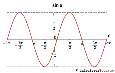 sine function graph -2 pi to 2 pi radians