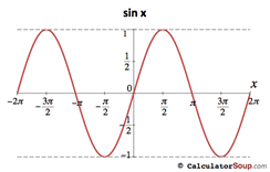 sin function graph for f(π) scale -2 π to 2 π;