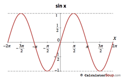 Trigonometric Function Graphs Fπ