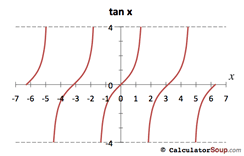 Tangent function graph from -7 to 7