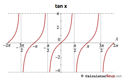 tangent function graph -2 pi to 2 pi radians