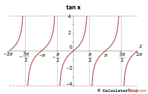 Pi Trig Chart