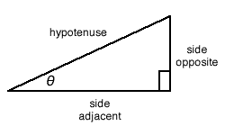 right triangle with side opposite, side adjacent and hypotenuse